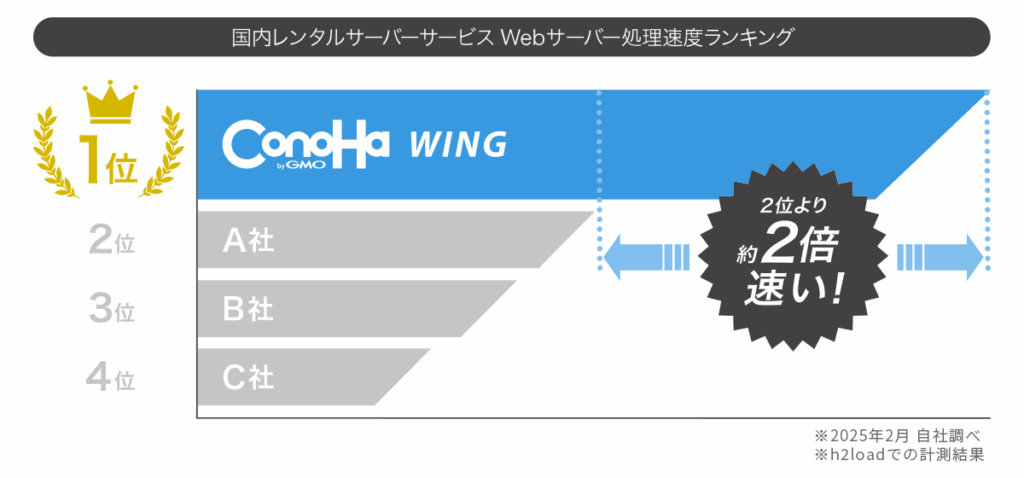 処理速度第1位
